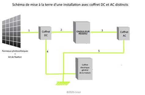 mise à la terre panneau solaire|Mise à la terre d'une installation solaire l Civisol.